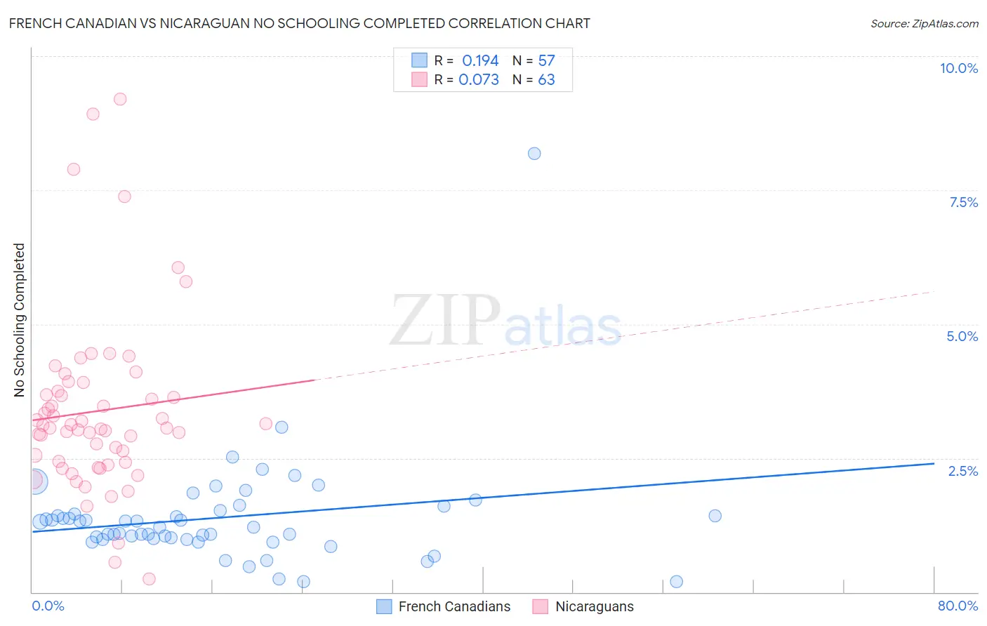 French Canadian vs Nicaraguan No Schooling Completed