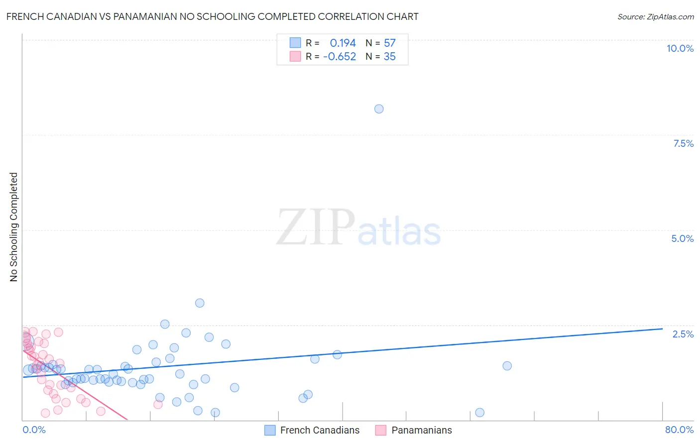 French Canadian vs Panamanian No Schooling Completed