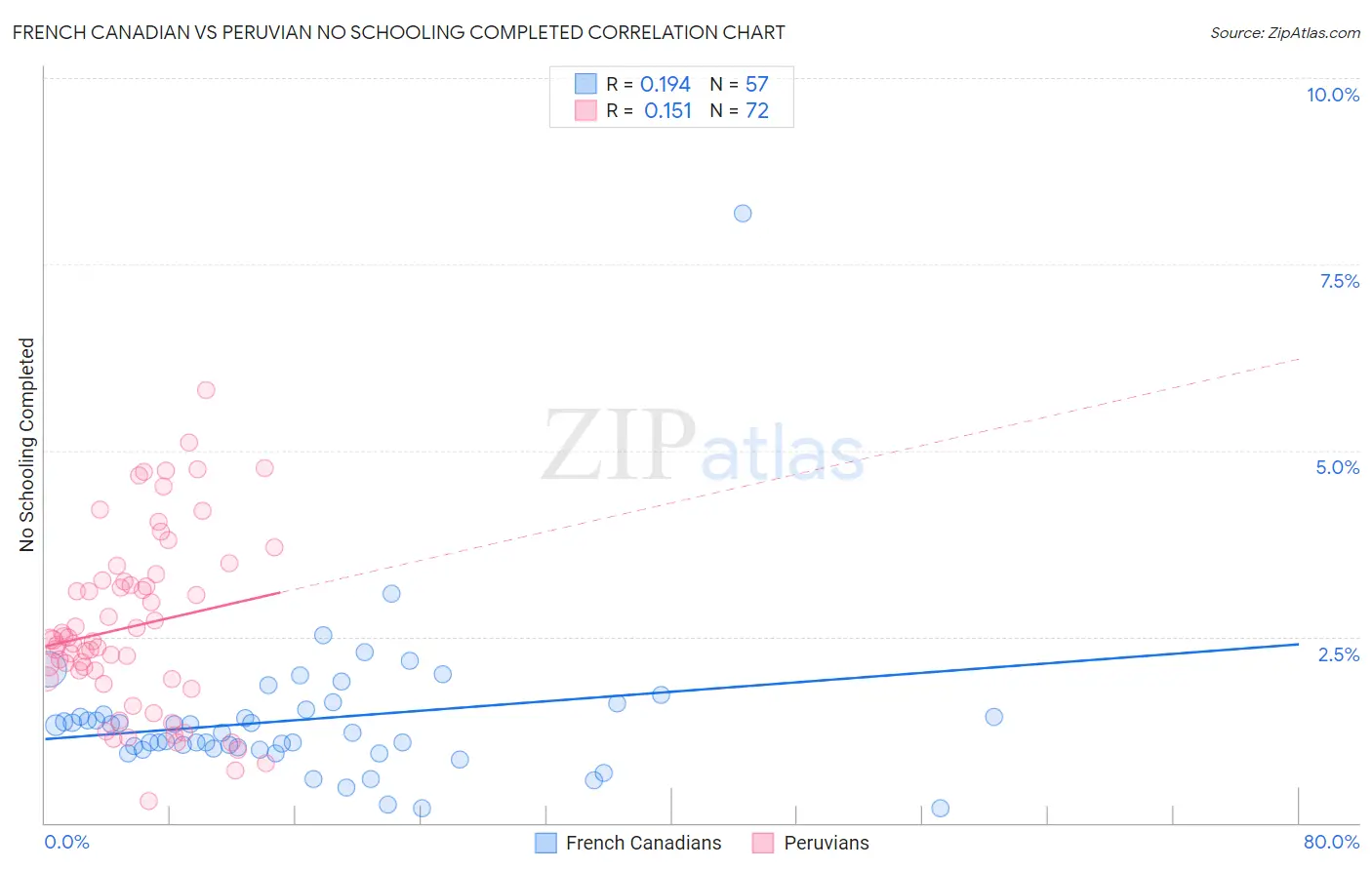 French Canadian vs Peruvian No Schooling Completed