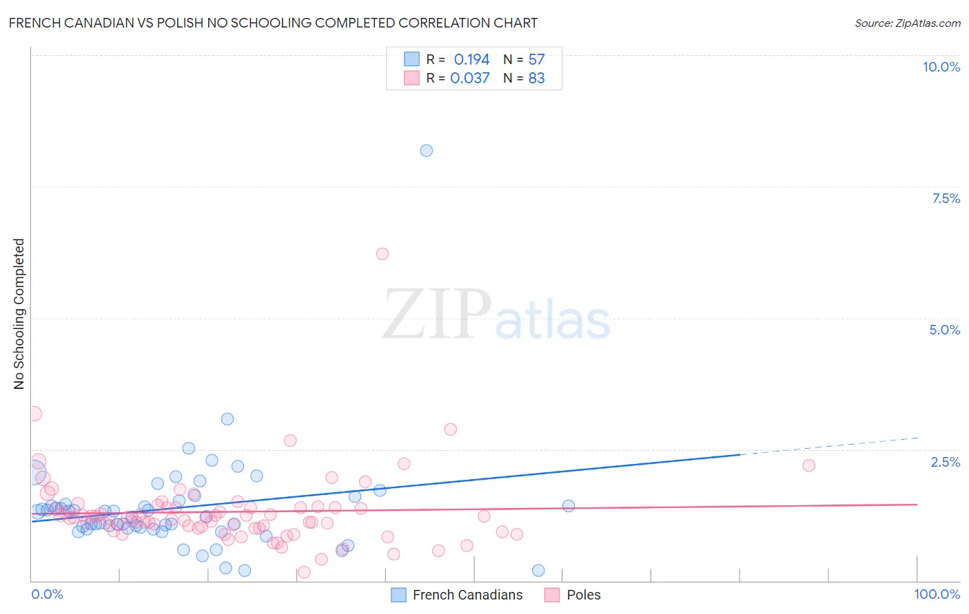 French Canadian vs Polish No Schooling Completed