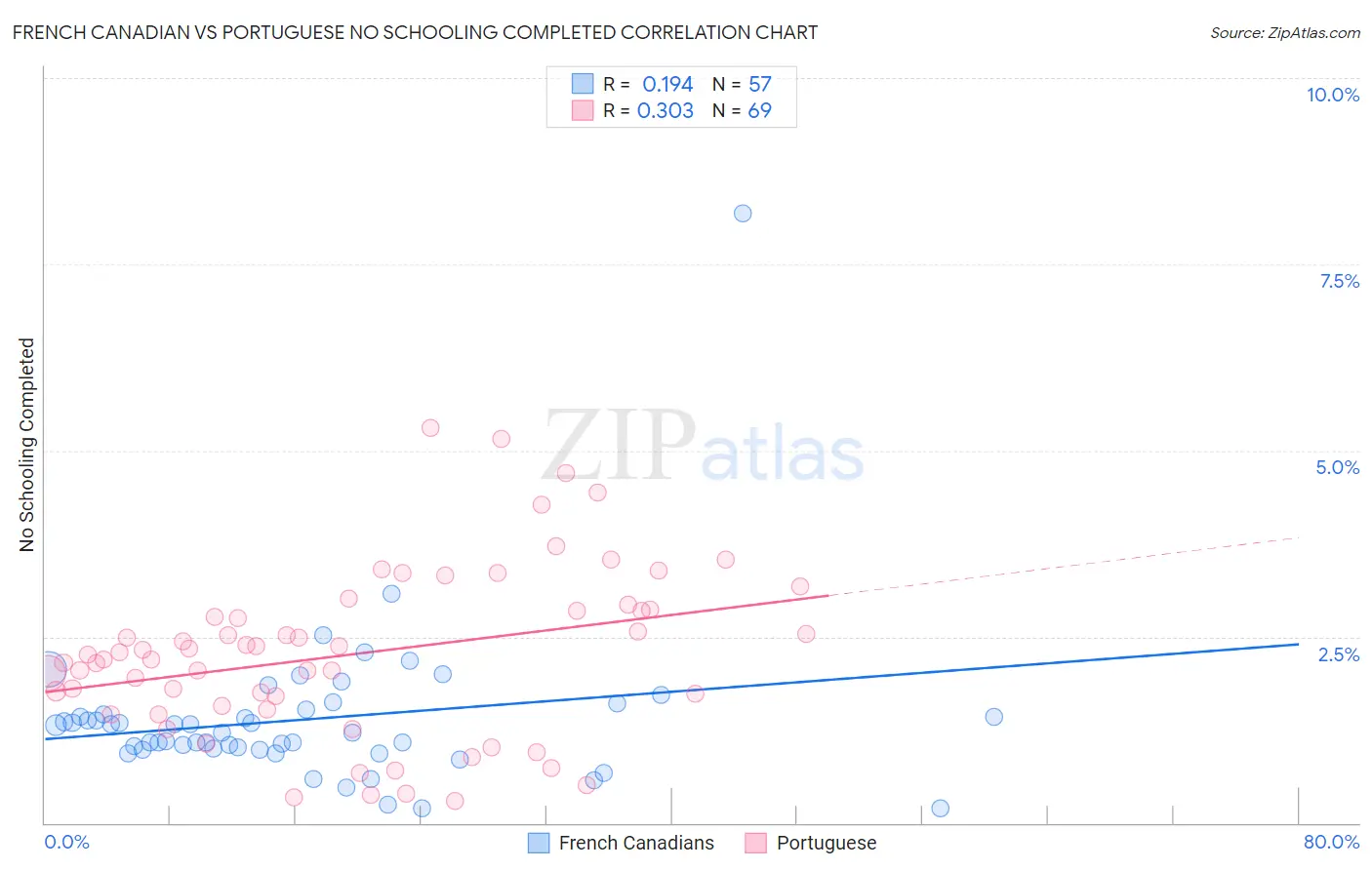 French Canadian vs Portuguese No Schooling Completed