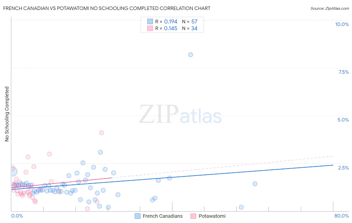 French Canadian vs Potawatomi No Schooling Completed