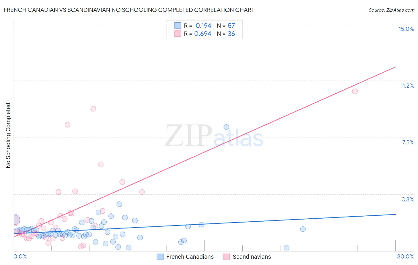 French Canadian vs Scandinavian No Schooling Completed