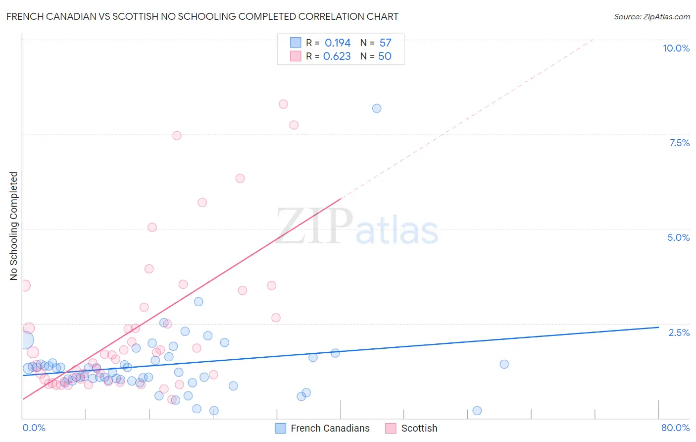 French Canadian vs Scottish No Schooling Completed