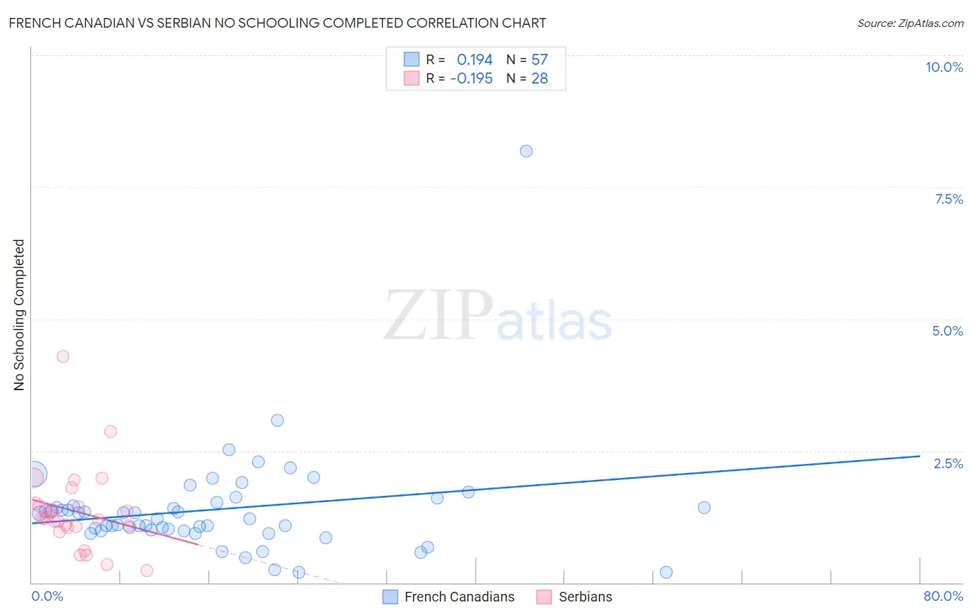 French Canadian vs Serbian No Schooling Completed