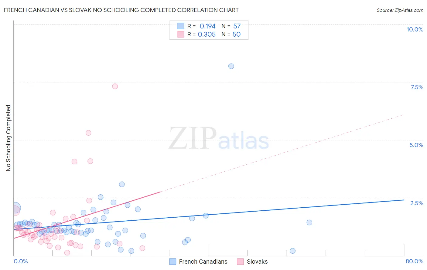 French Canadian vs Slovak No Schooling Completed