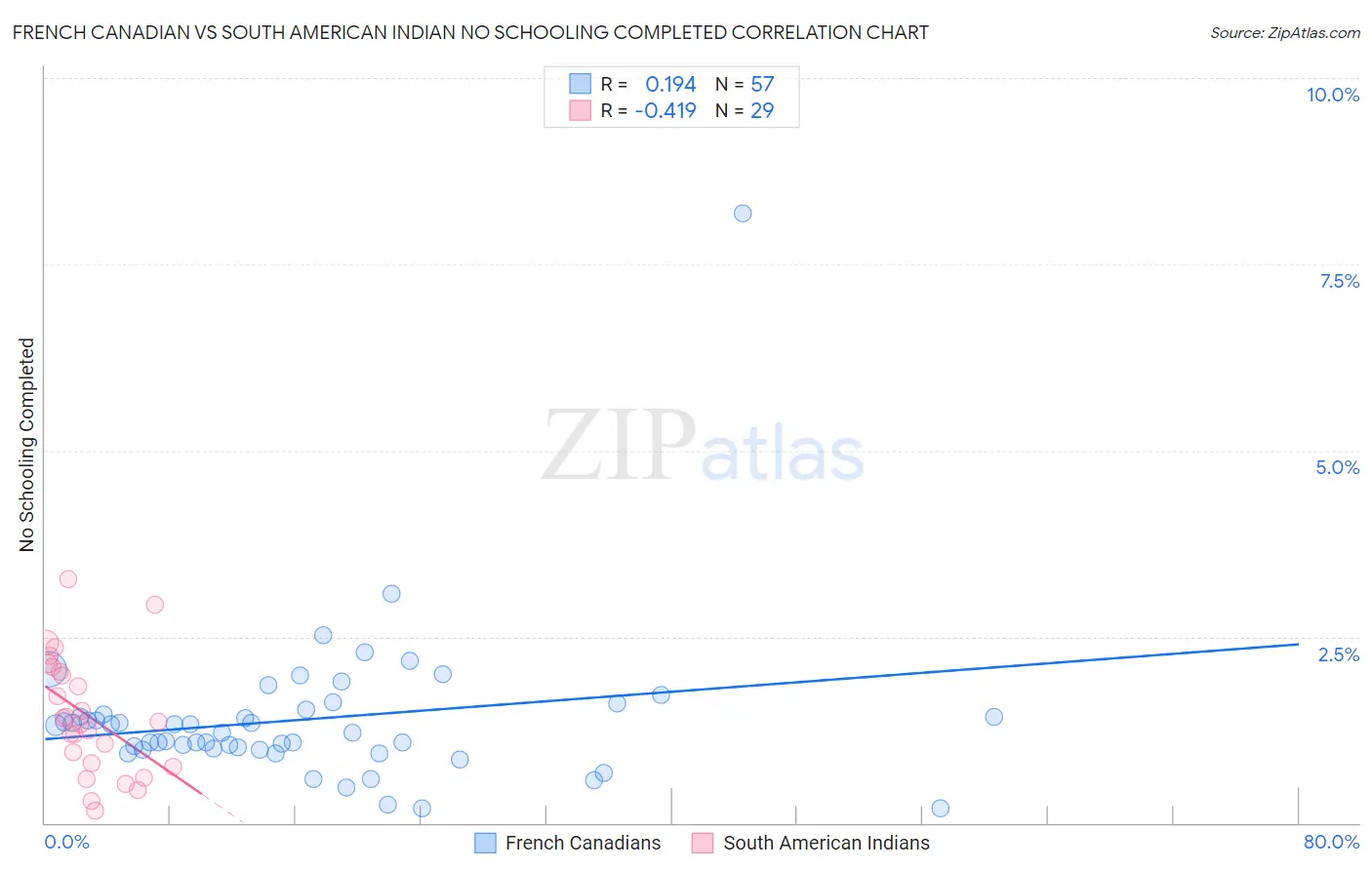 French Canadian vs South American Indian No Schooling Completed