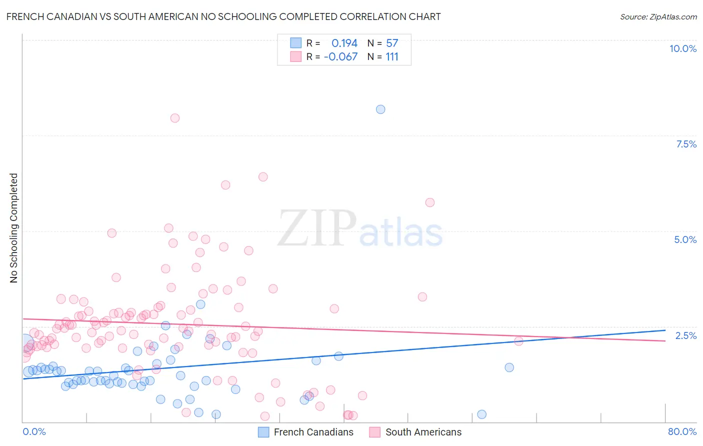 French Canadian vs South American No Schooling Completed