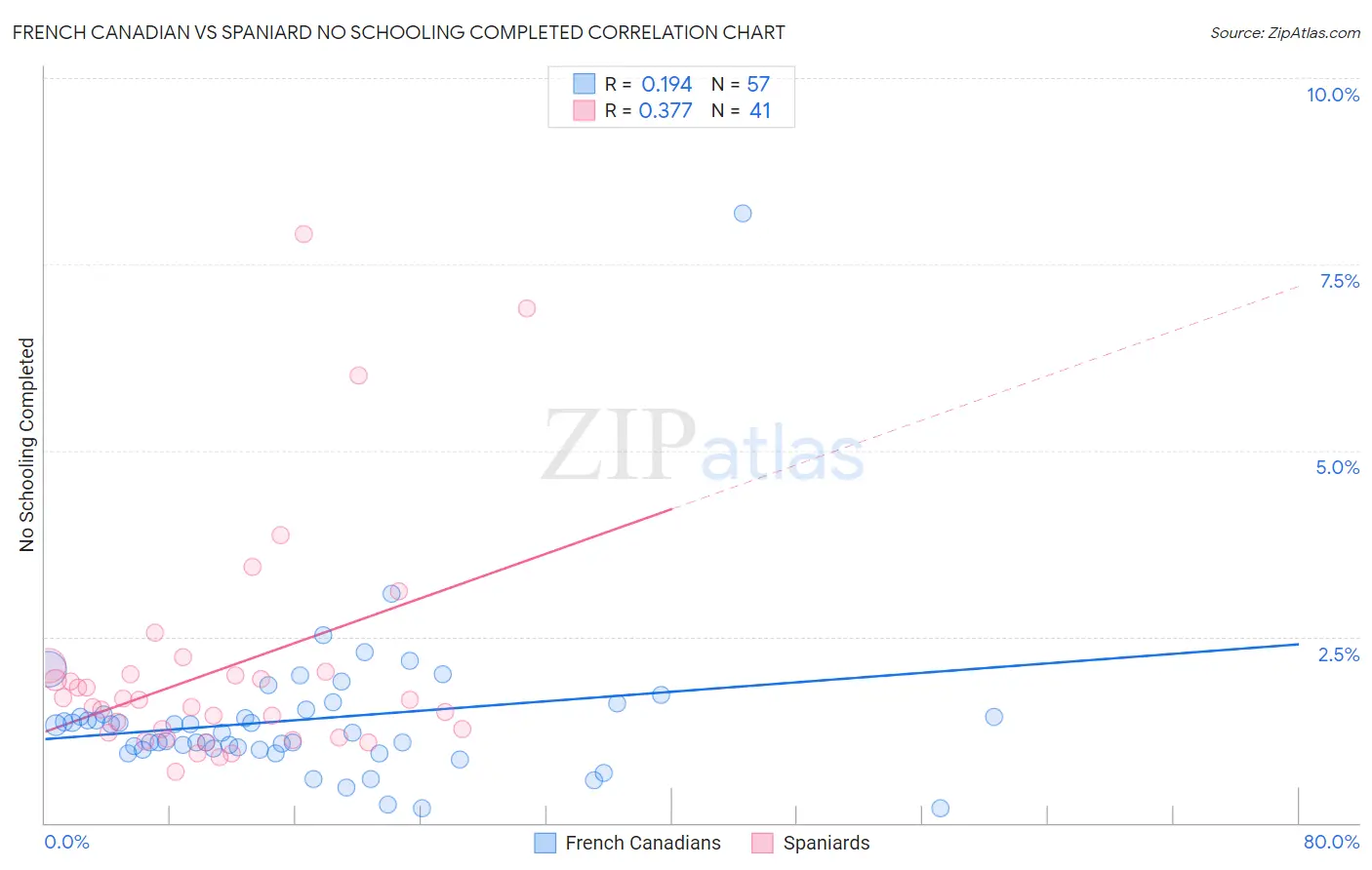 French Canadian vs Spaniard No Schooling Completed
