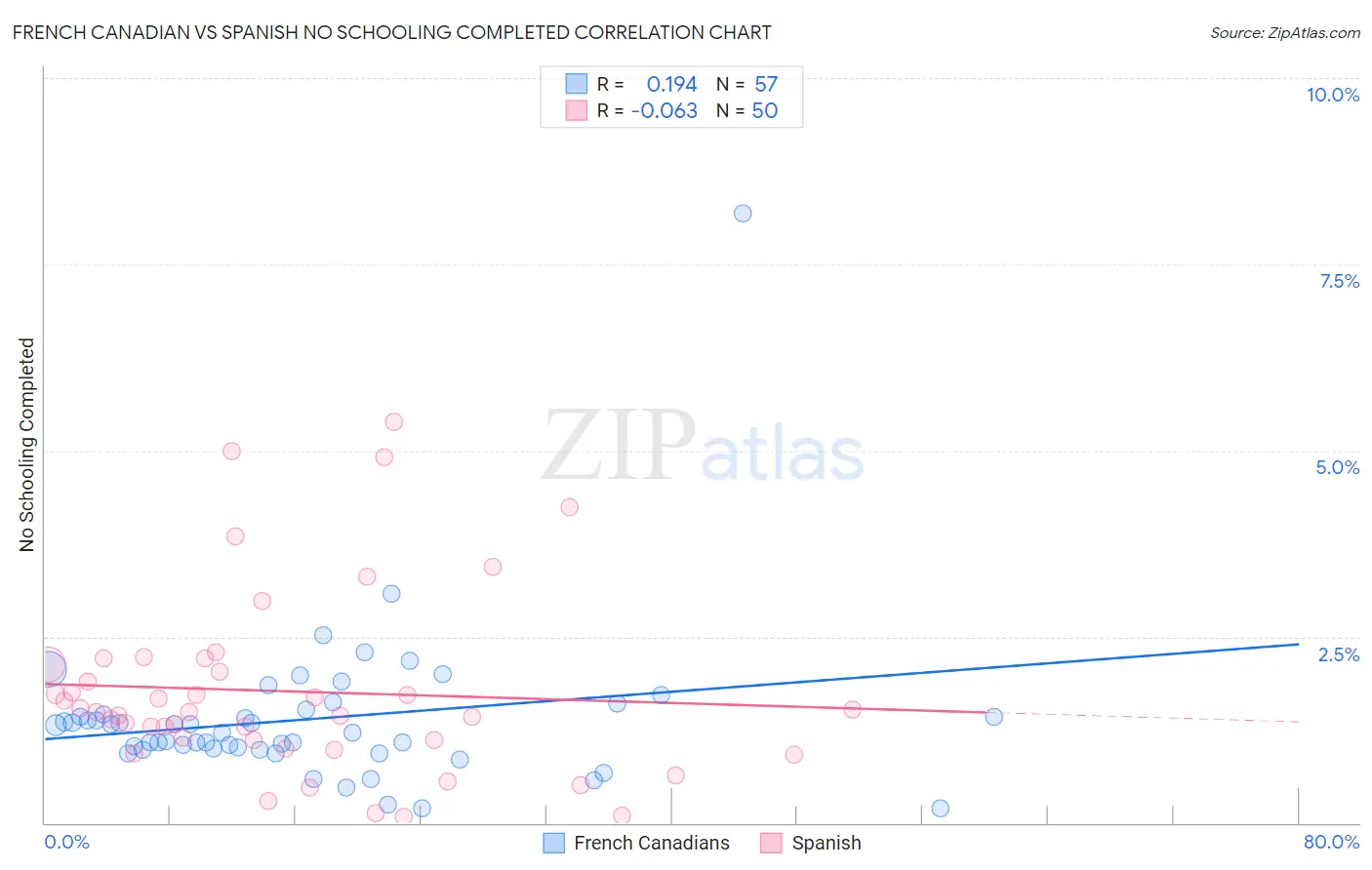 French Canadian vs Spanish No Schooling Completed