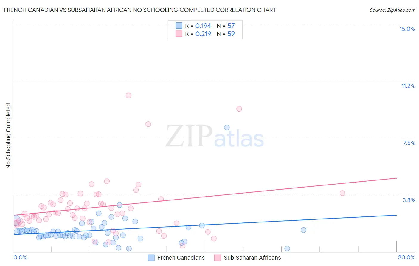 French Canadian vs Subsaharan African No Schooling Completed