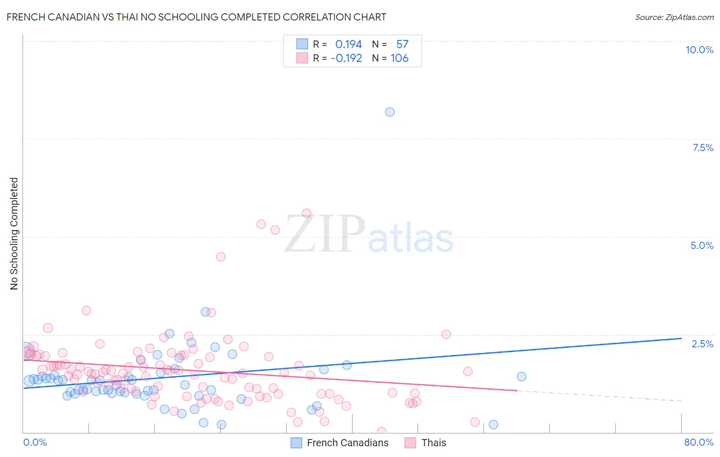 French Canadian vs Thai No Schooling Completed