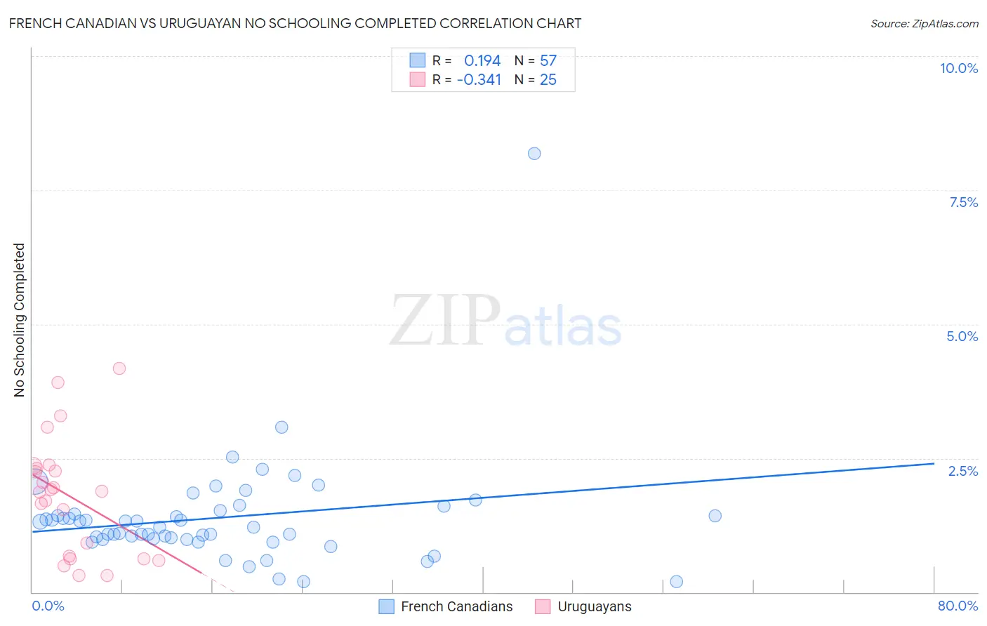 French Canadian vs Uruguayan No Schooling Completed