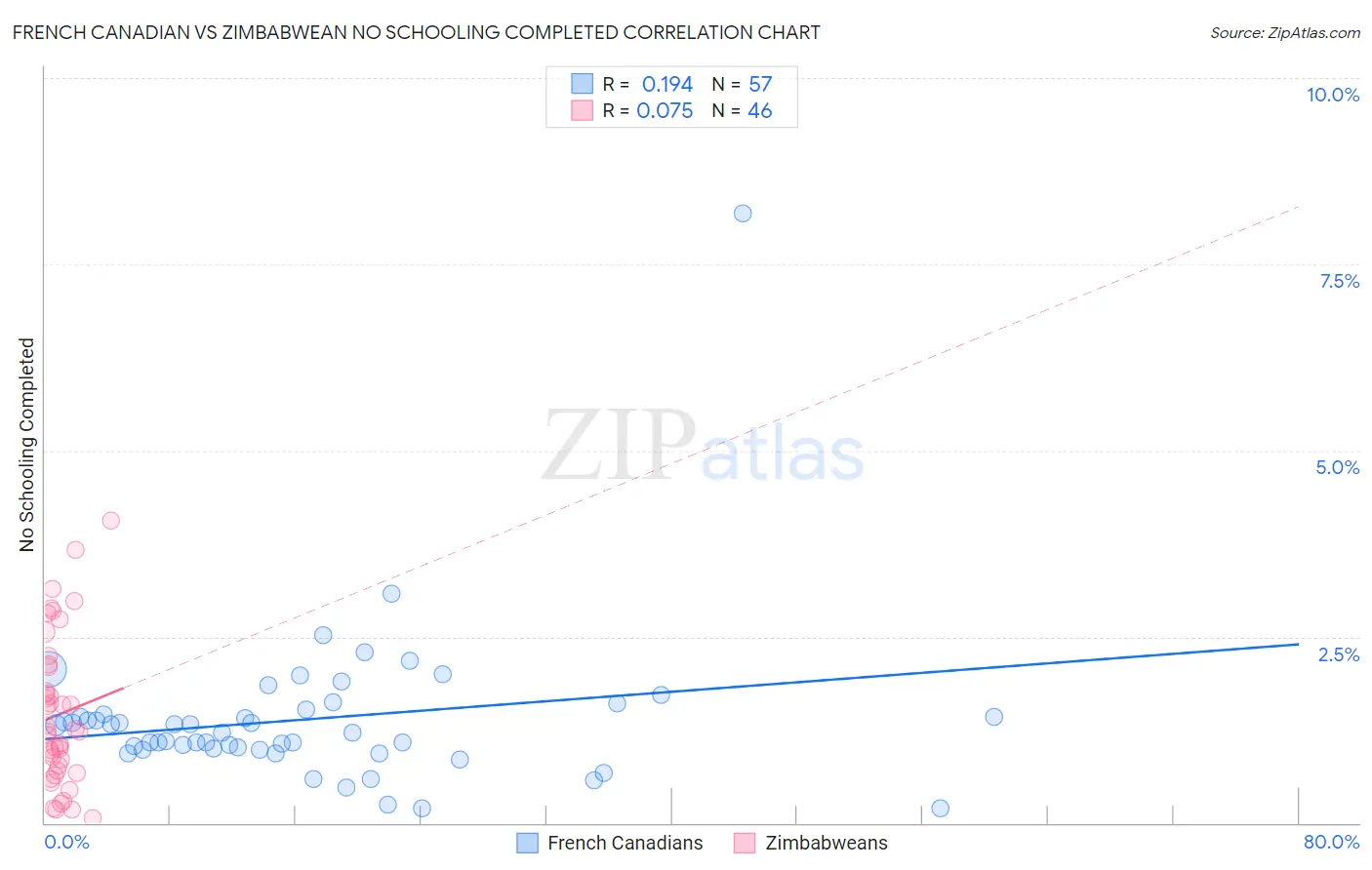 French Canadian vs Zimbabwean No Schooling Completed