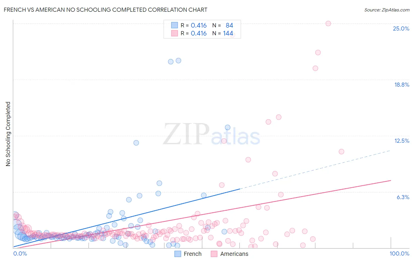 French vs American No Schooling Completed
