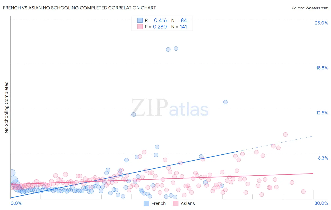 French vs Asian No Schooling Completed