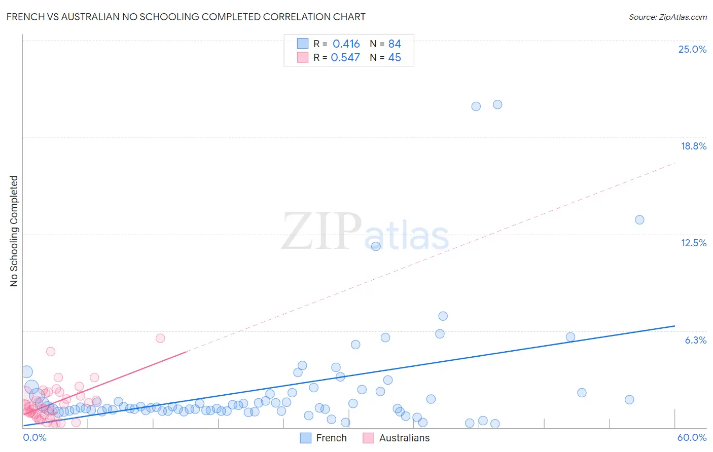 French vs Australian No Schooling Completed