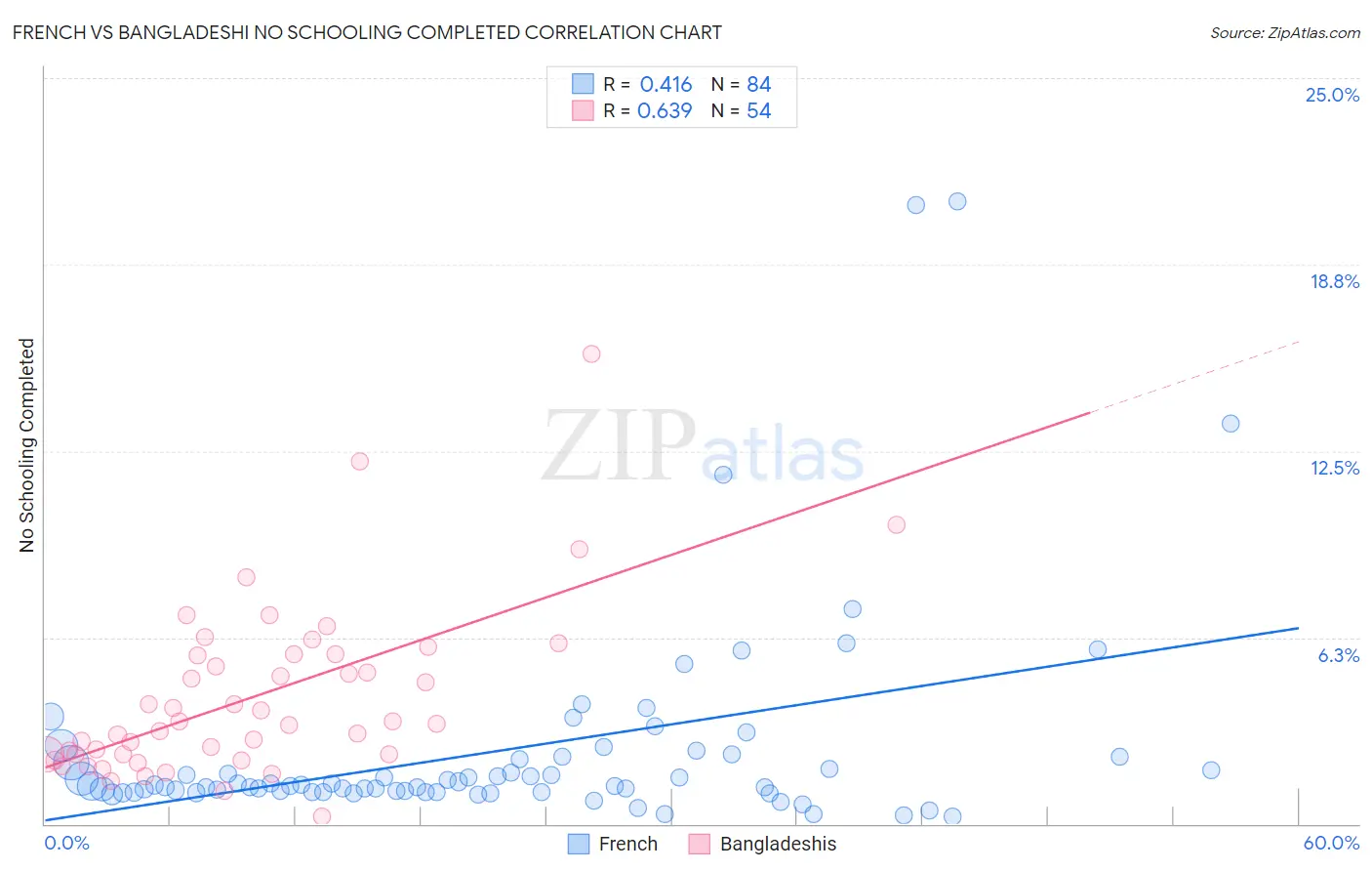 French vs Bangladeshi No Schooling Completed