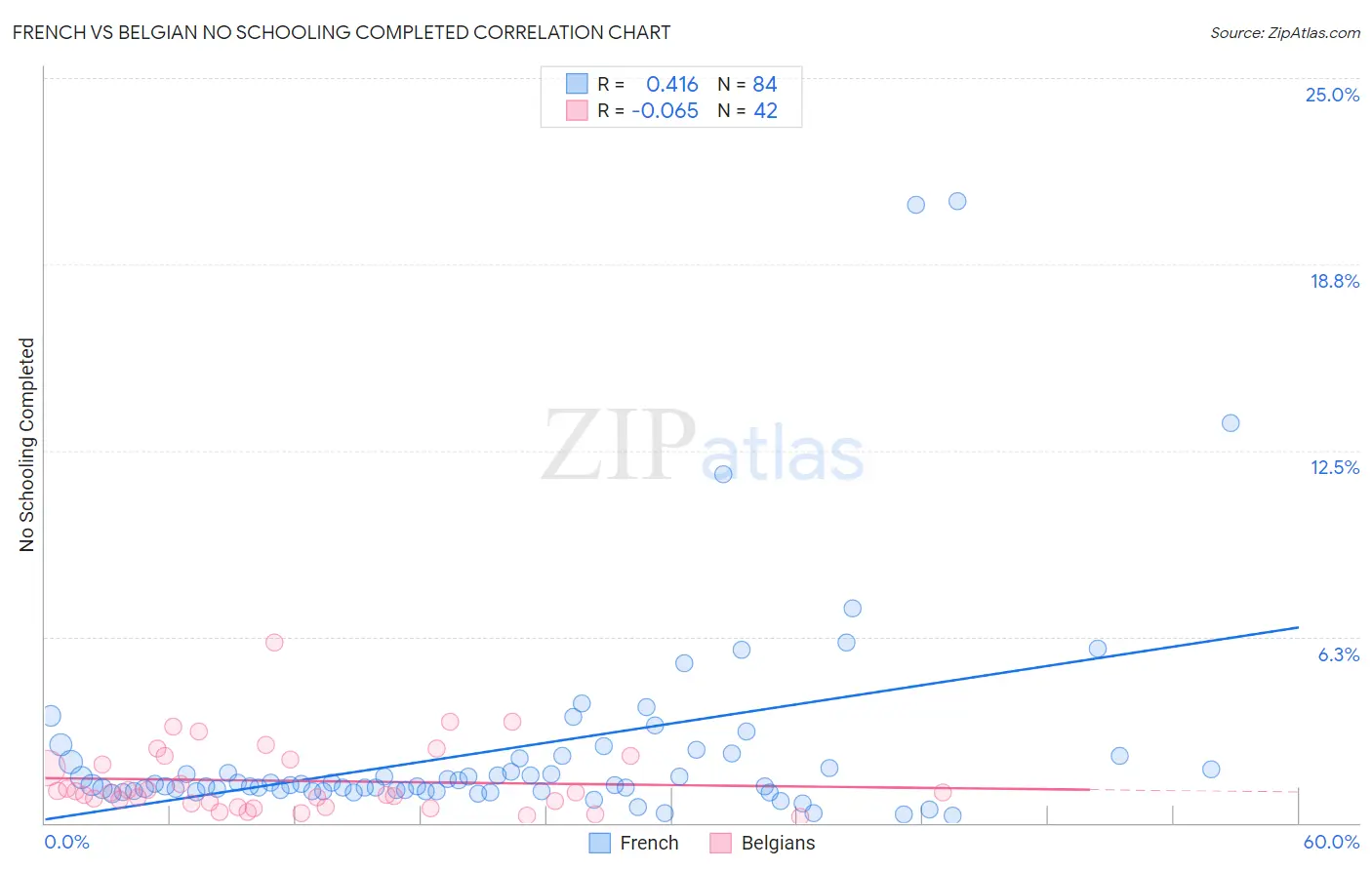 French vs Belgian No Schooling Completed