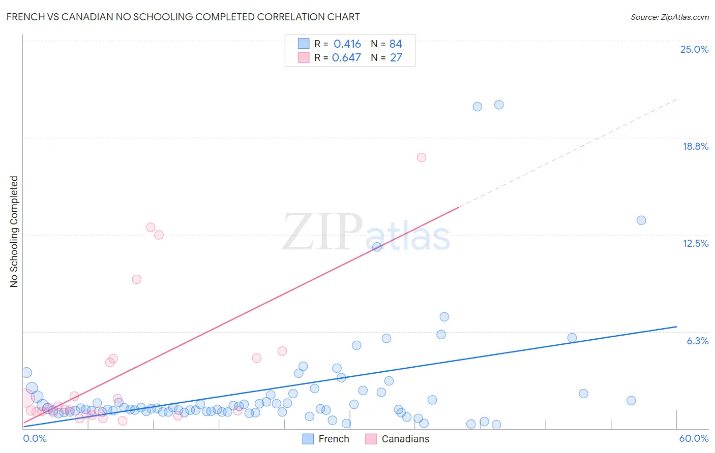 French vs Canadian No Schooling Completed
