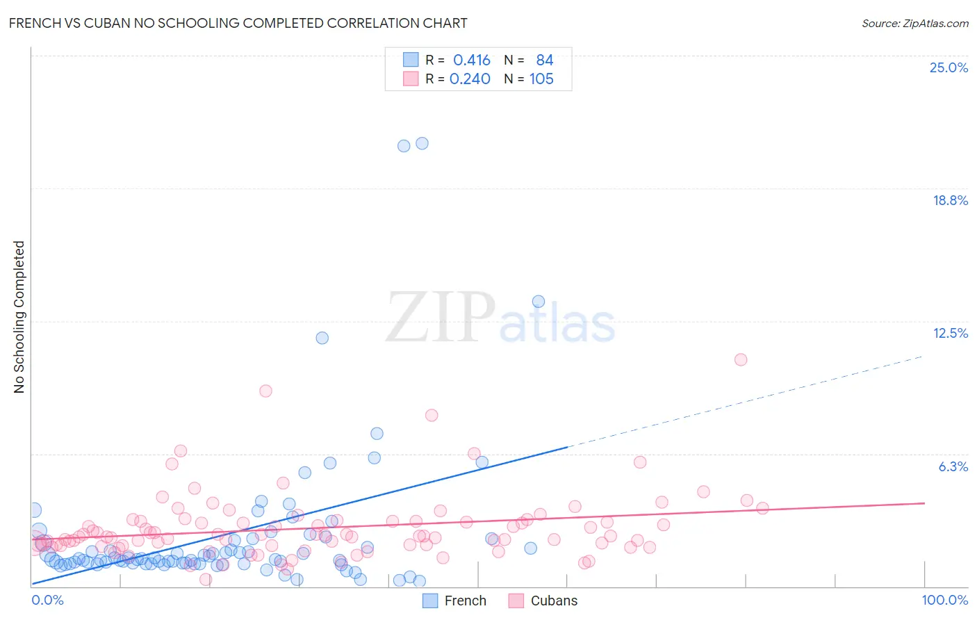 French vs Cuban No Schooling Completed