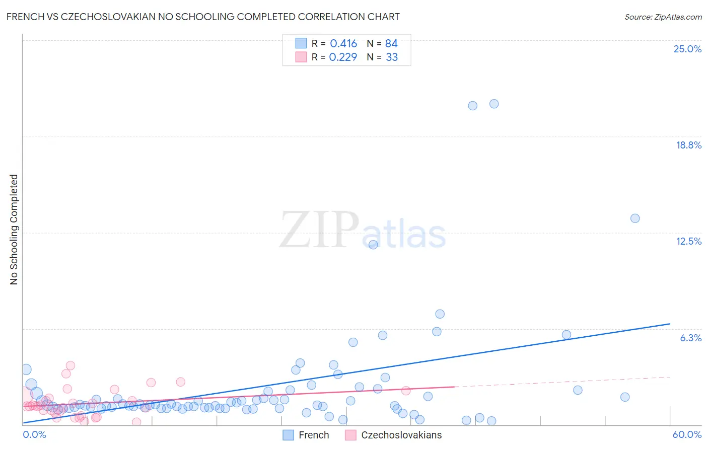 French vs Czechoslovakian No Schooling Completed