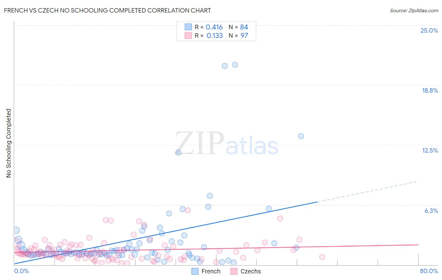 French vs Czech No Schooling Completed