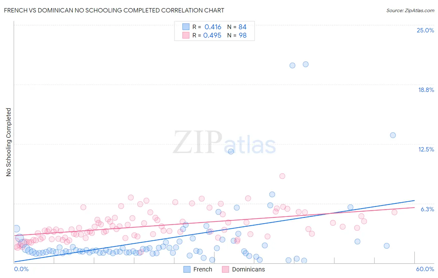 French vs Dominican No Schooling Completed