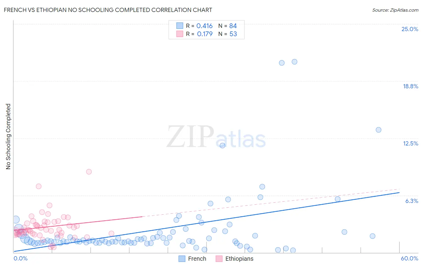 French vs Ethiopian No Schooling Completed