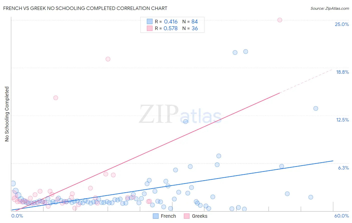French vs Greek No Schooling Completed
