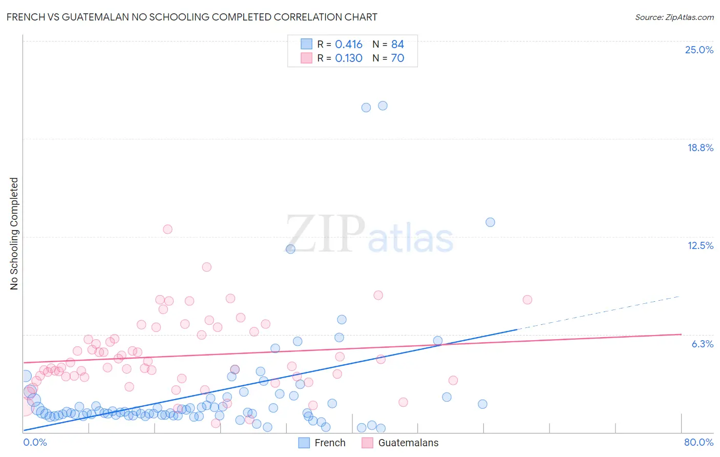French vs Guatemalan No Schooling Completed