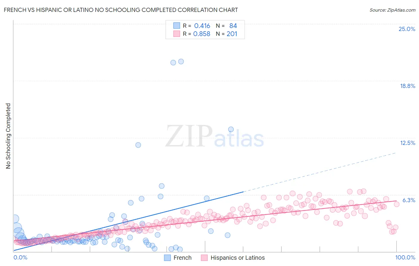 French vs Hispanic or Latino No Schooling Completed