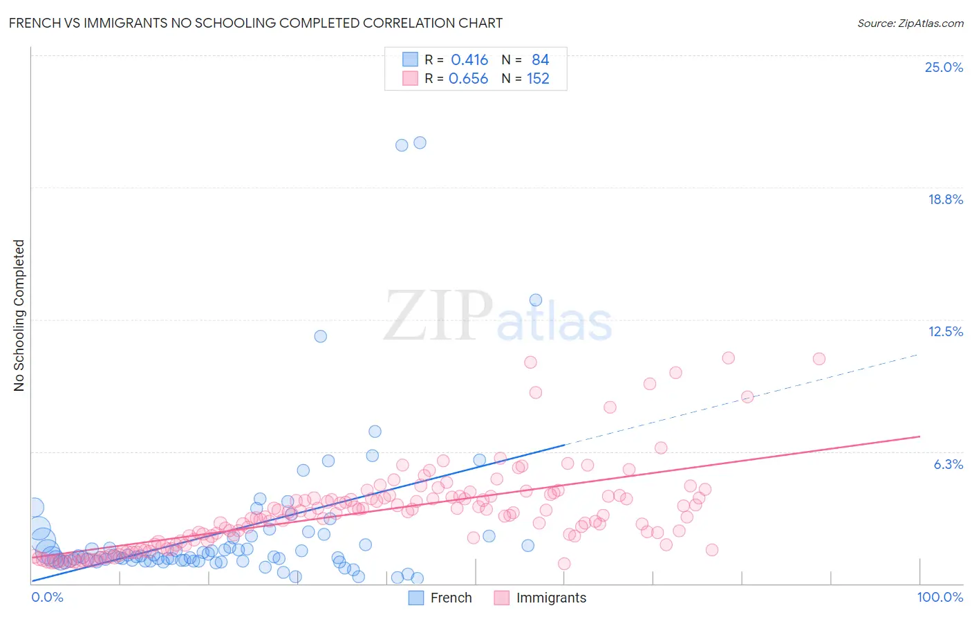French vs Immigrants No Schooling Completed
