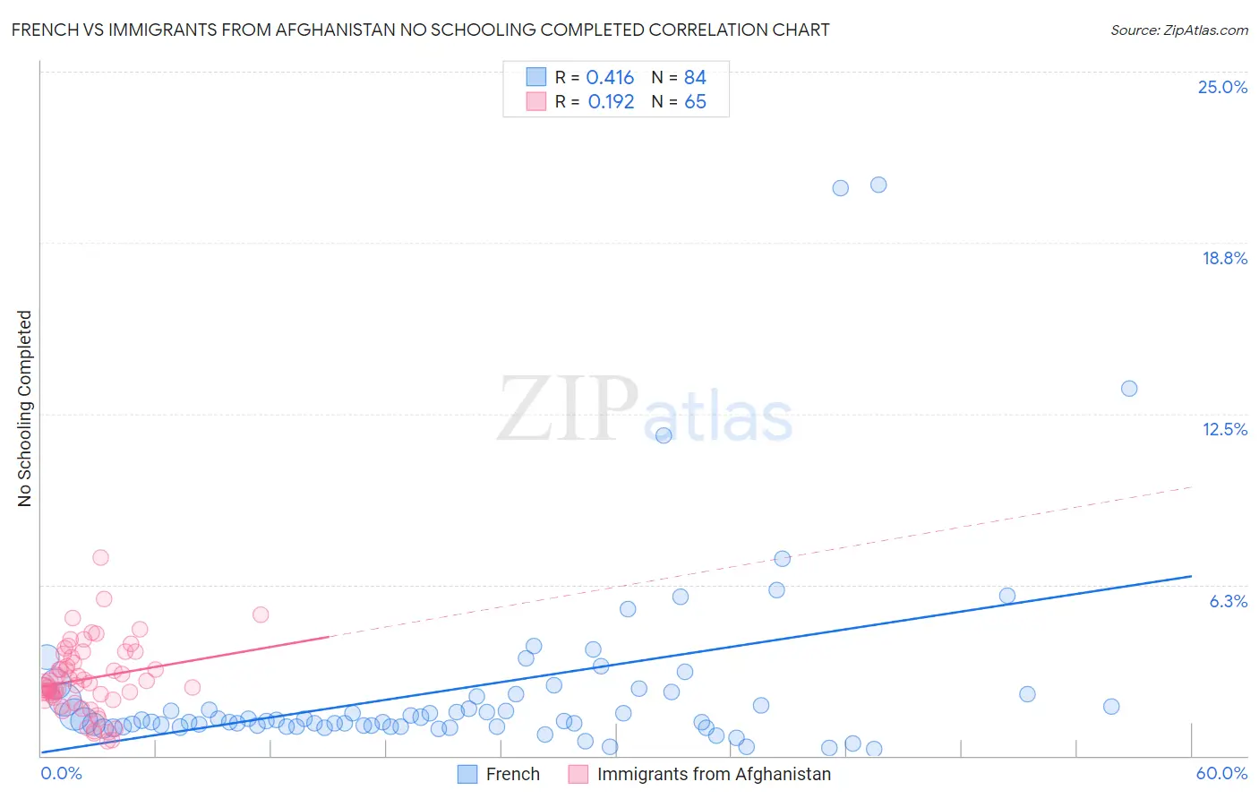 French vs Immigrants from Afghanistan No Schooling Completed