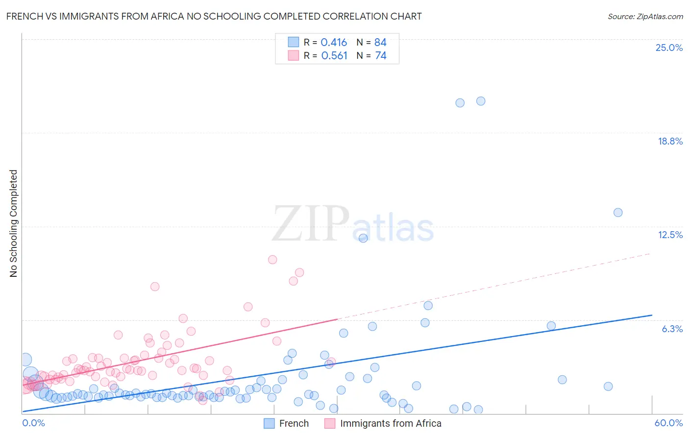 French vs Immigrants from Africa No Schooling Completed