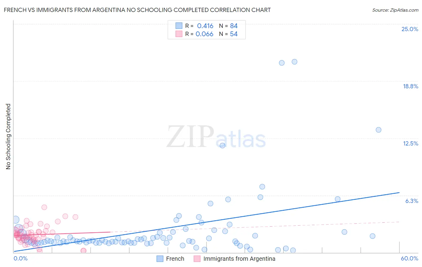 French vs Immigrants from Argentina No Schooling Completed