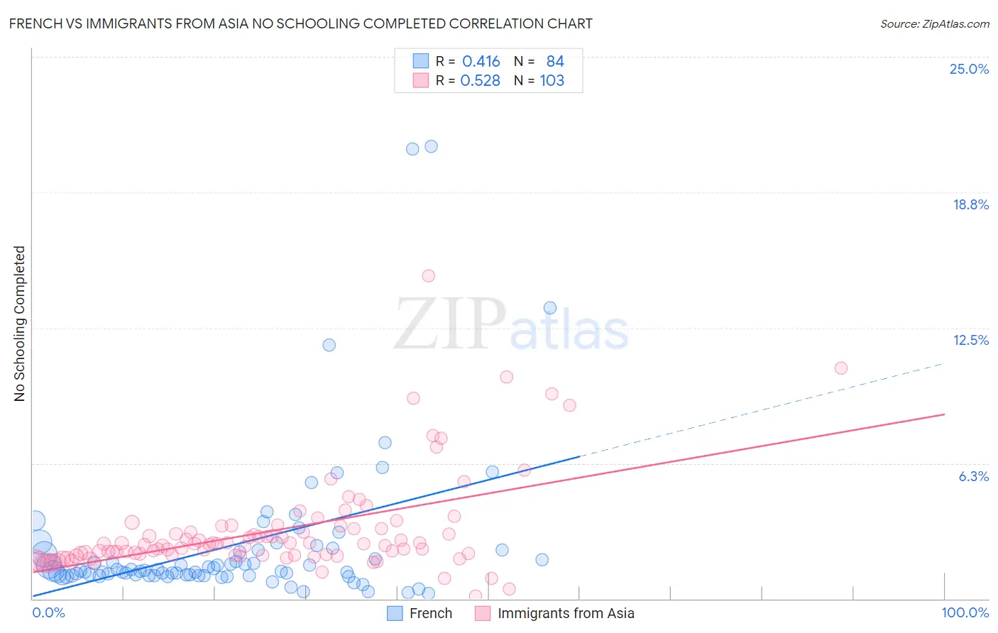 French vs Immigrants from Asia No Schooling Completed