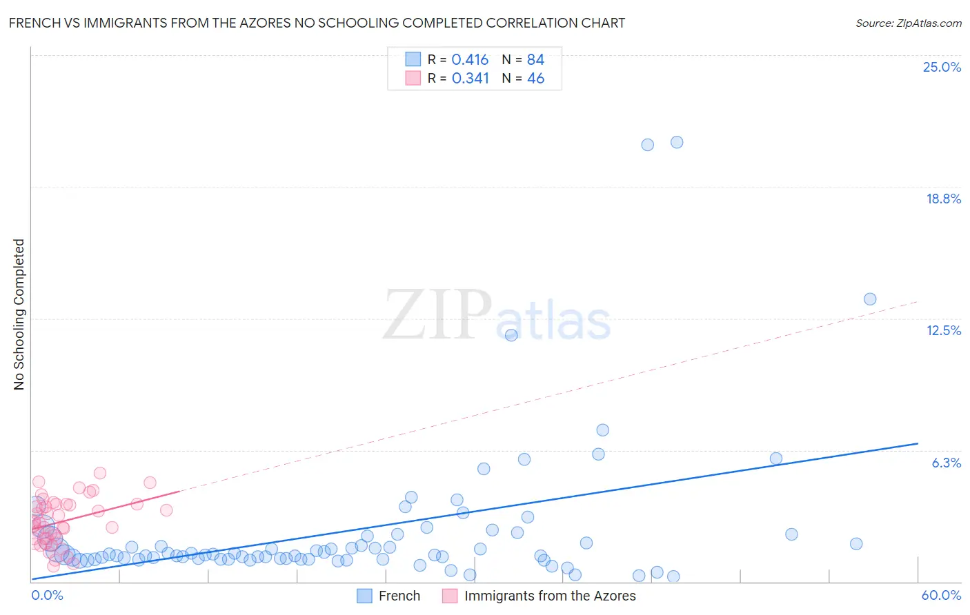 French vs Immigrants from the Azores No Schooling Completed