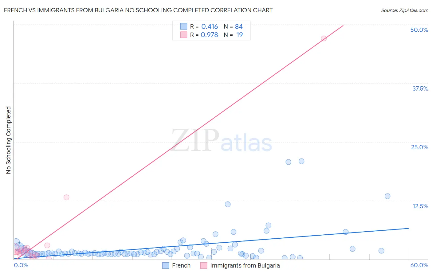 French vs Immigrants from Bulgaria No Schooling Completed