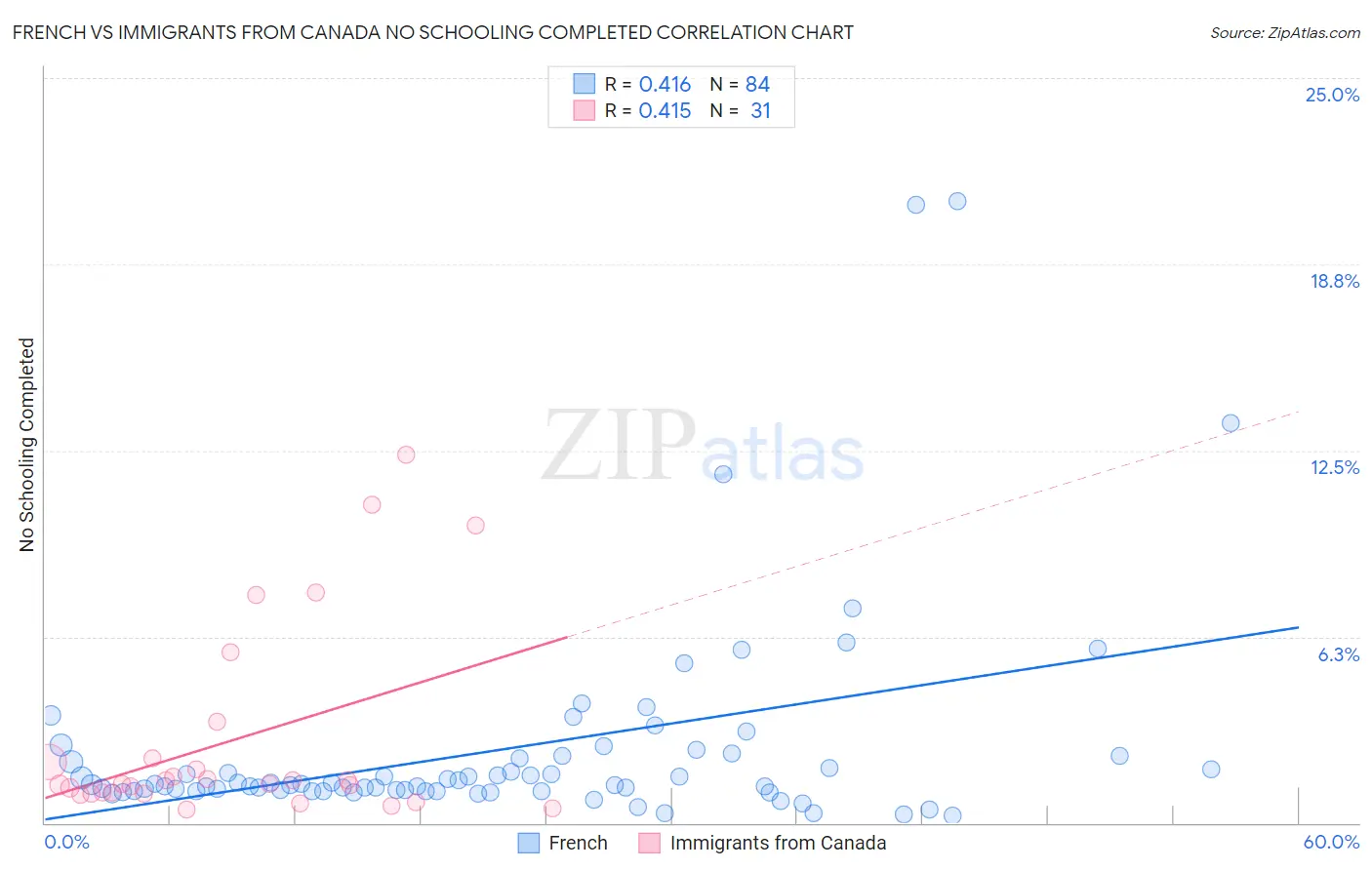 French vs Immigrants from Canada No Schooling Completed