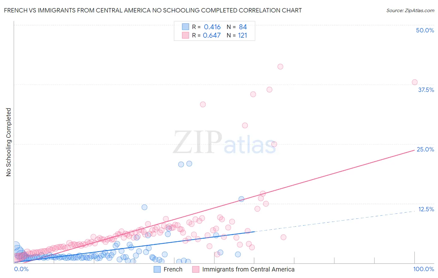 French vs Immigrants from Central America No Schooling Completed