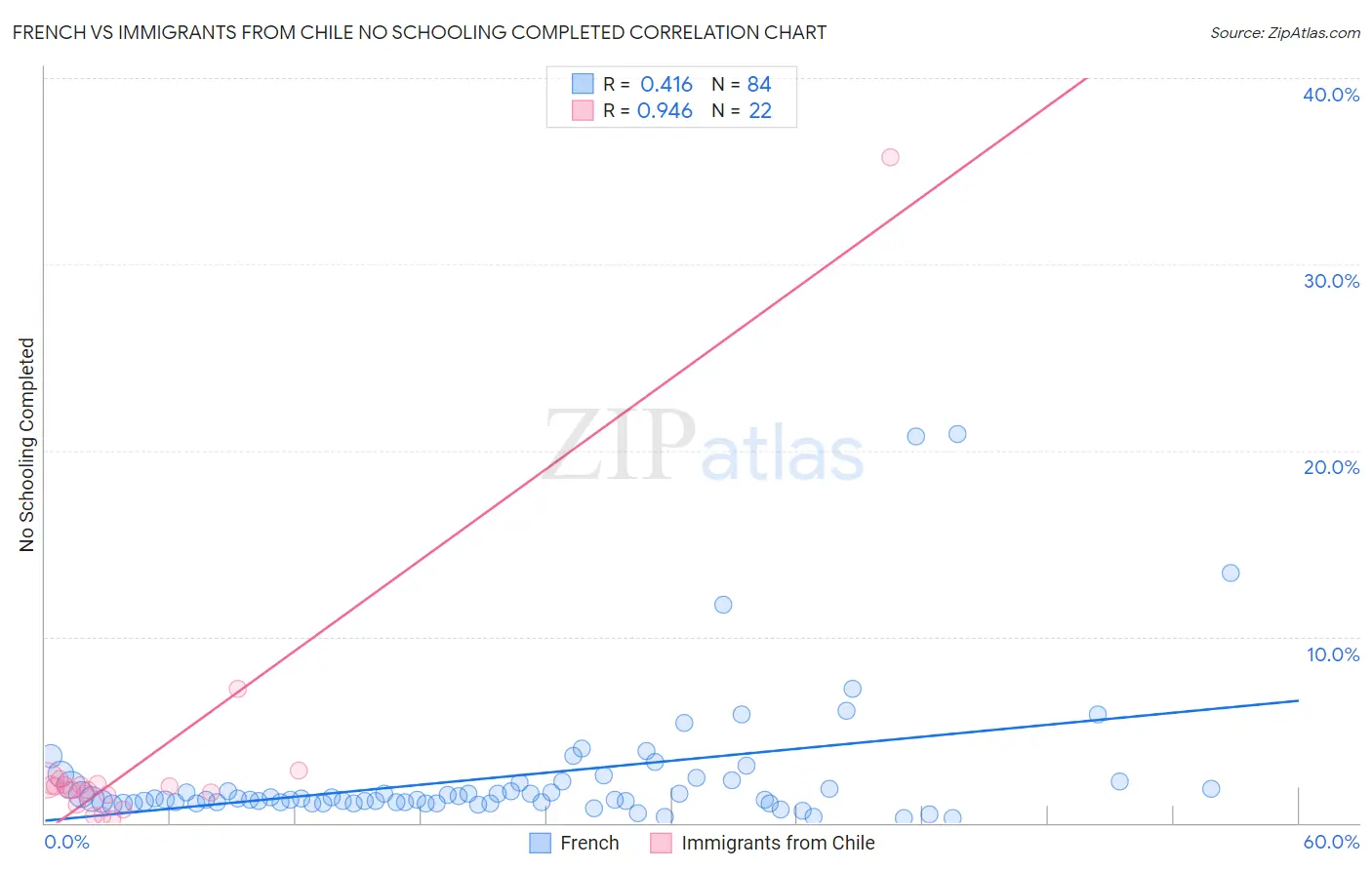 French vs Immigrants from Chile No Schooling Completed