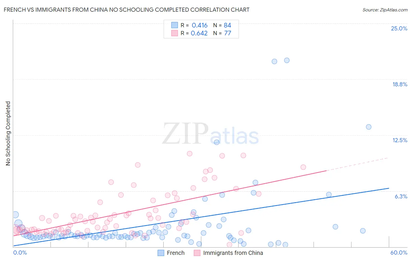 French vs Immigrants from China No Schooling Completed