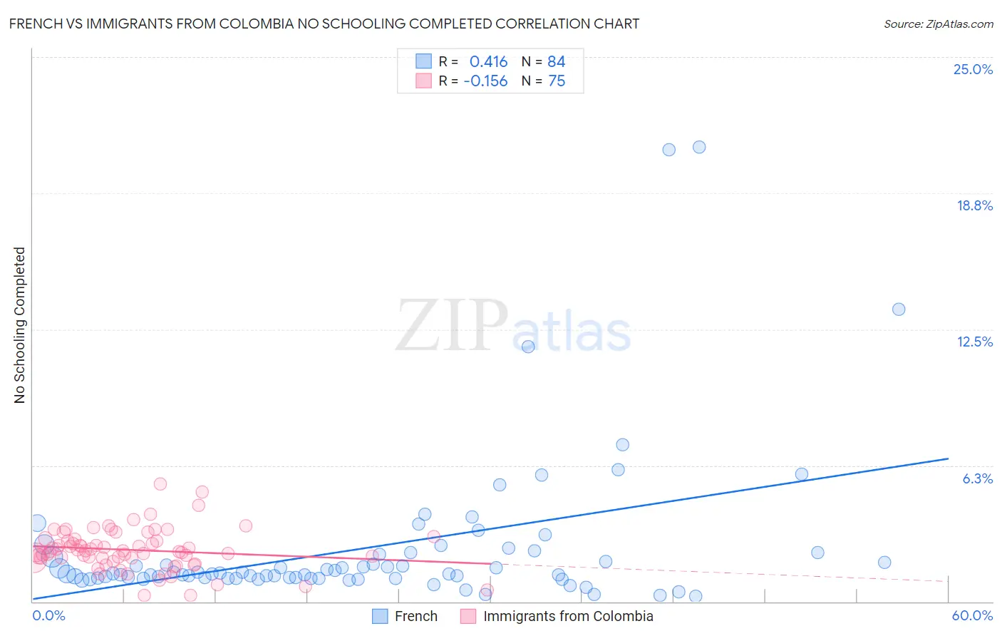 French vs Immigrants from Colombia No Schooling Completed