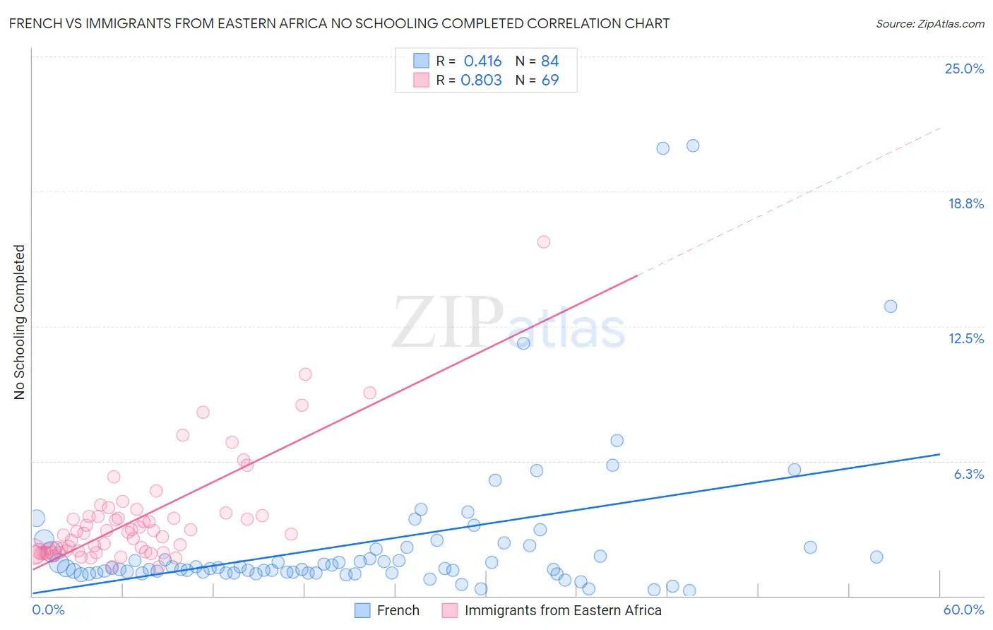 French vs Immigrants from Eastern Africa No Schooling Completed