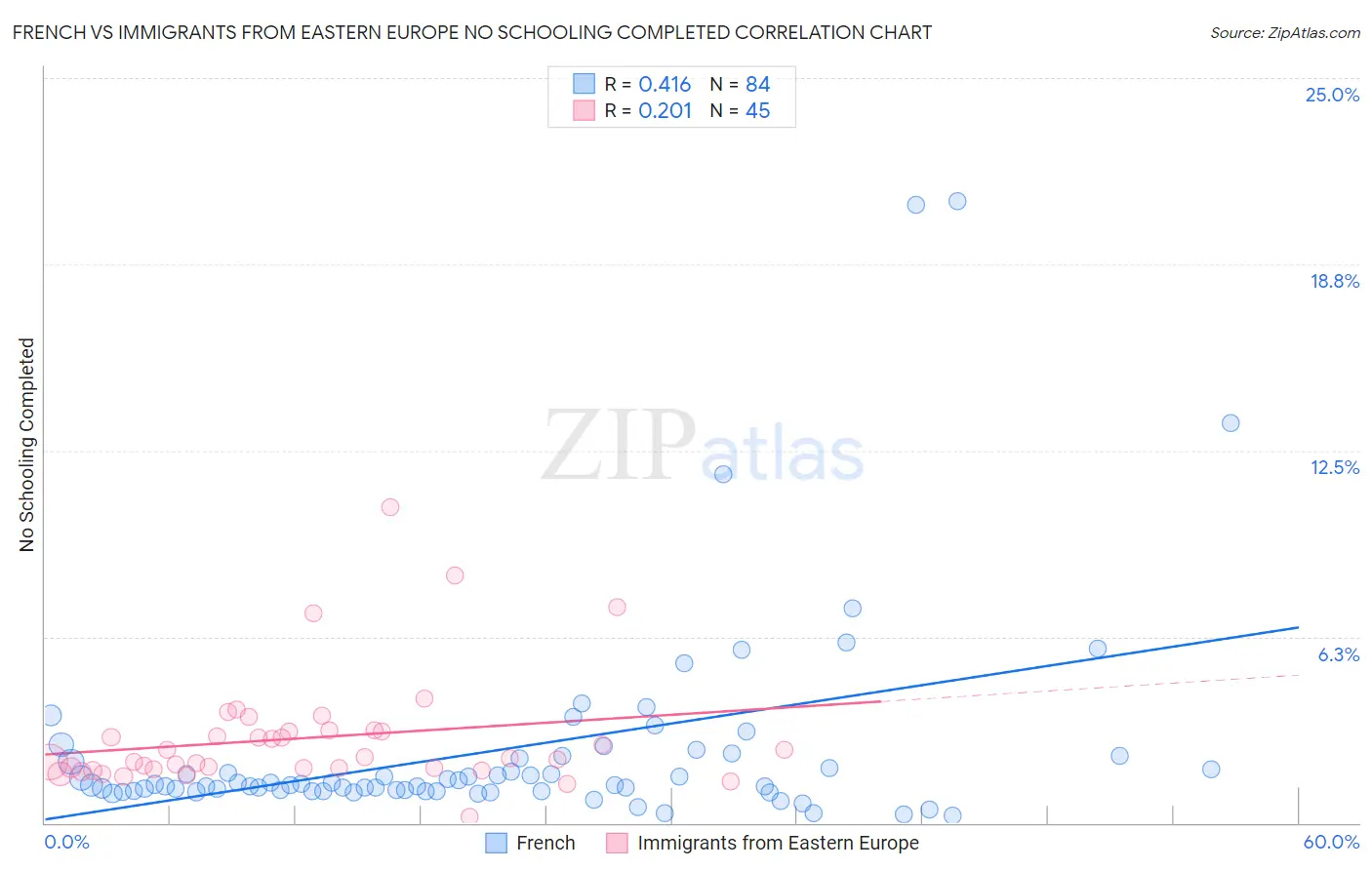 French vs Immigrants from Eastern Europe No Schooling Completed