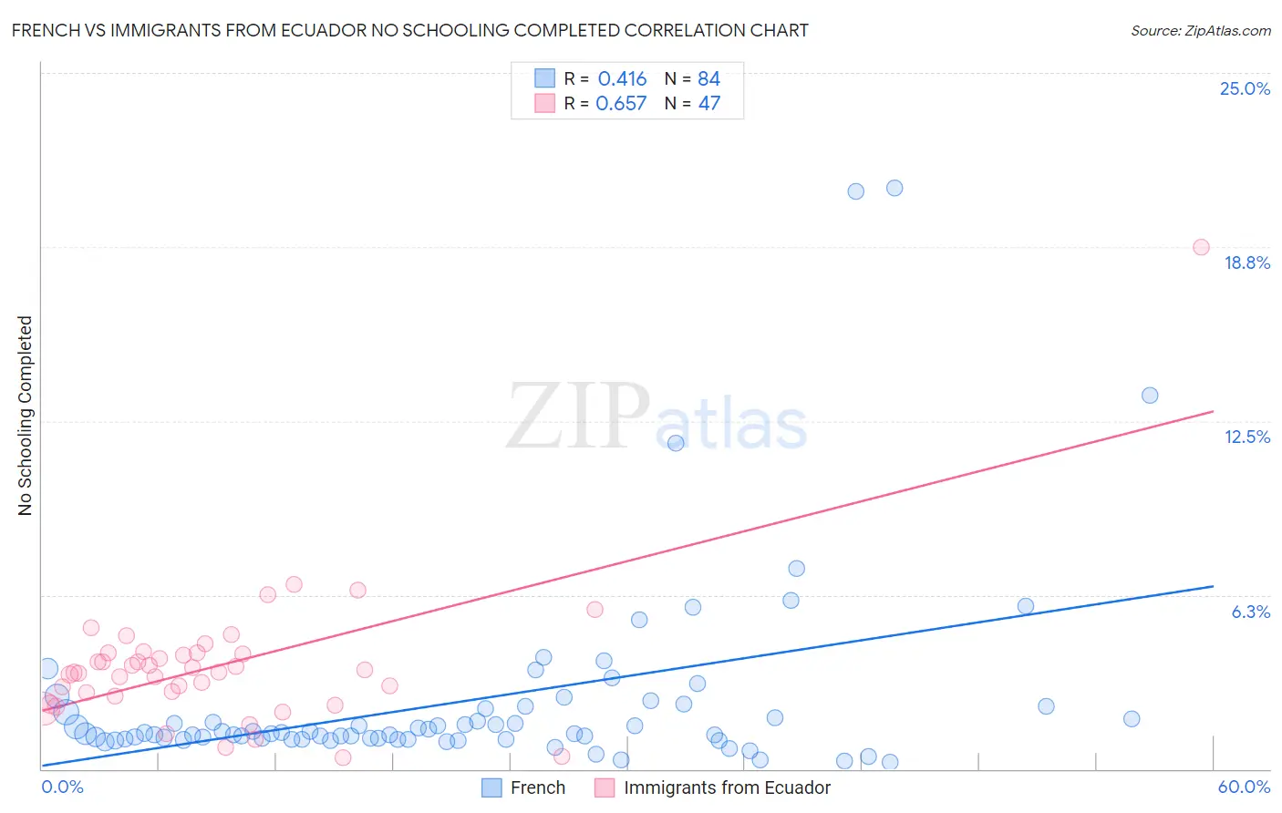 French vs Immigrants from Ecuador No Schooling Completed