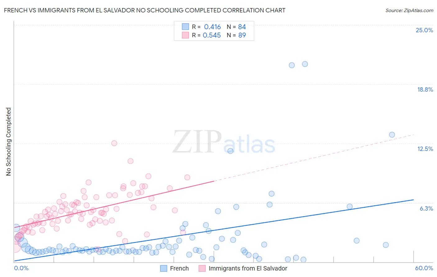 French vs Immigrants from El Salvador No Schooling Completed