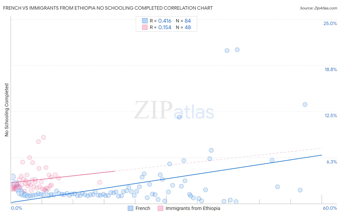 French vs Immigrants from Ethiopia No Schooling Completed