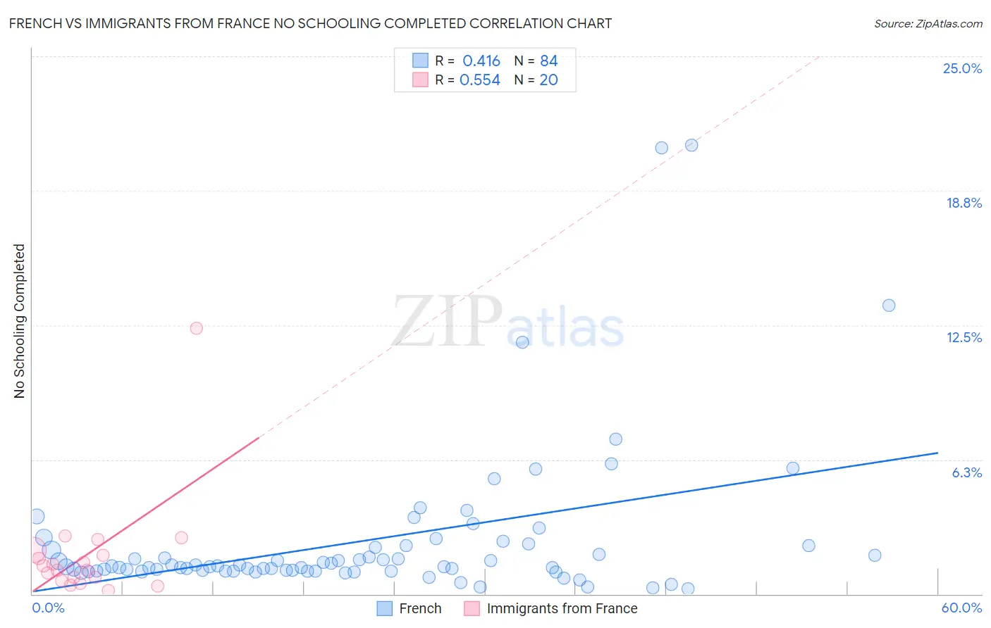 French vs Immigrants from France No Schooling Completed